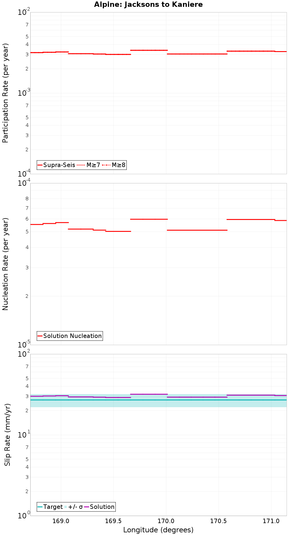 Along-strike plot