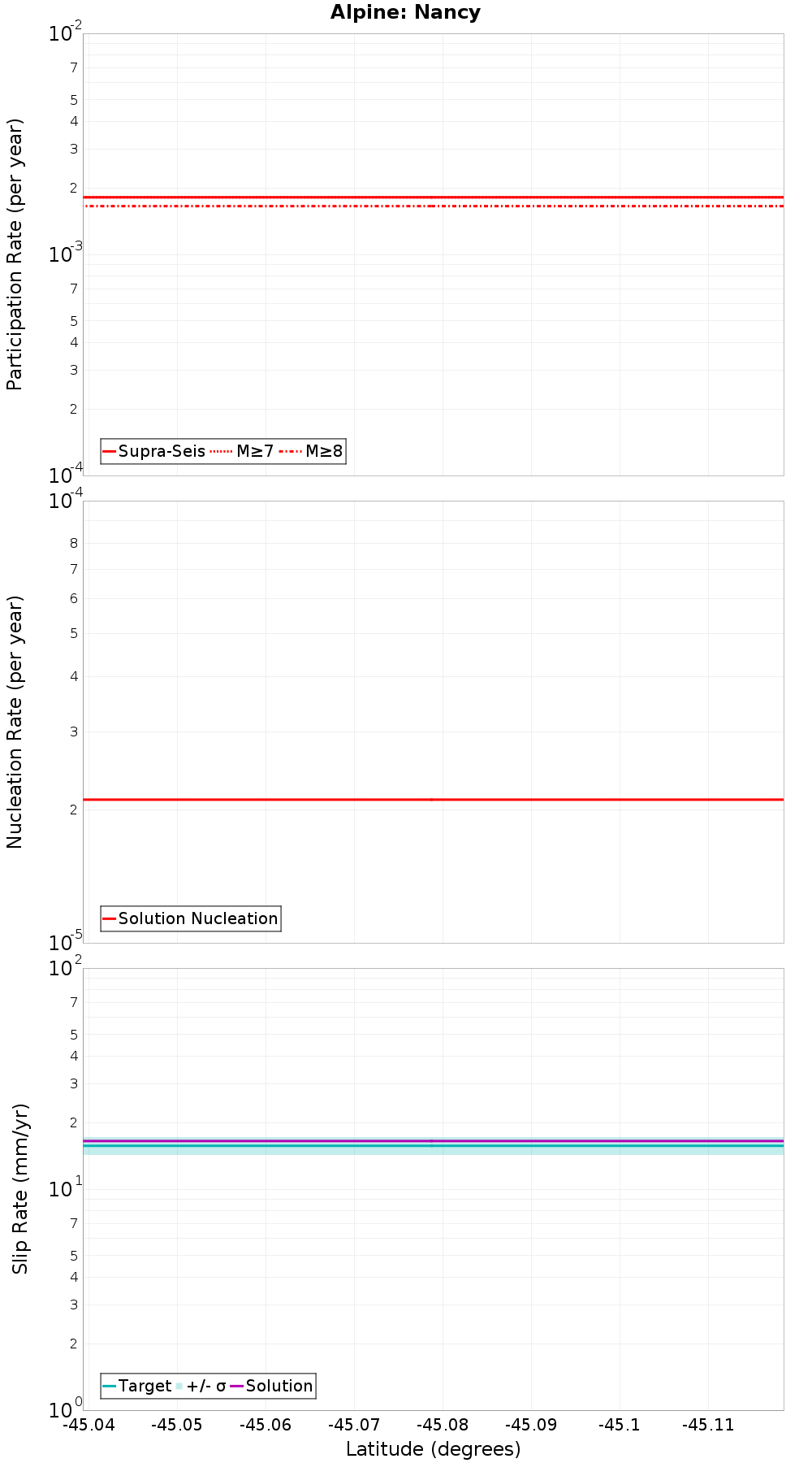 Along-strike plot