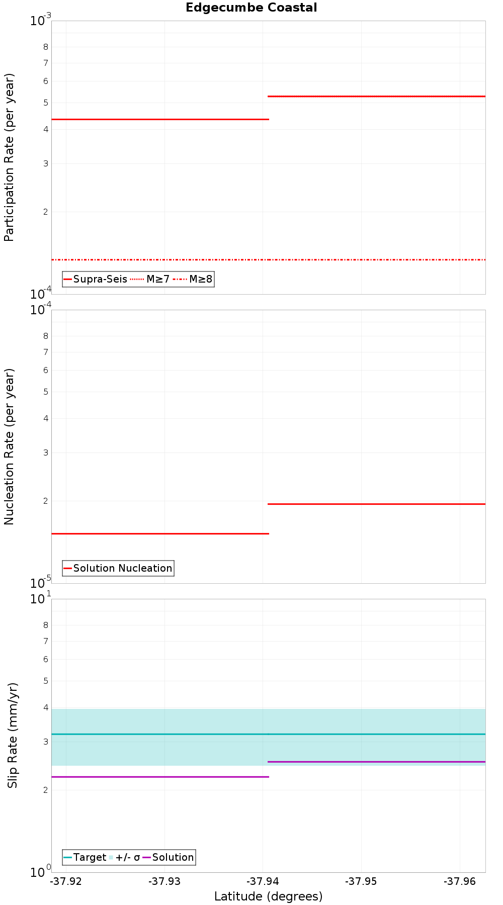 Along-strike plot
