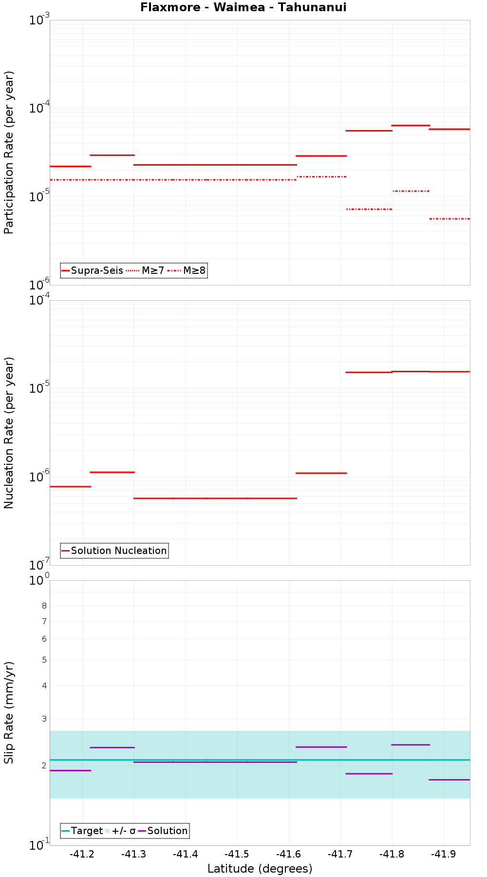Along-strike plot
