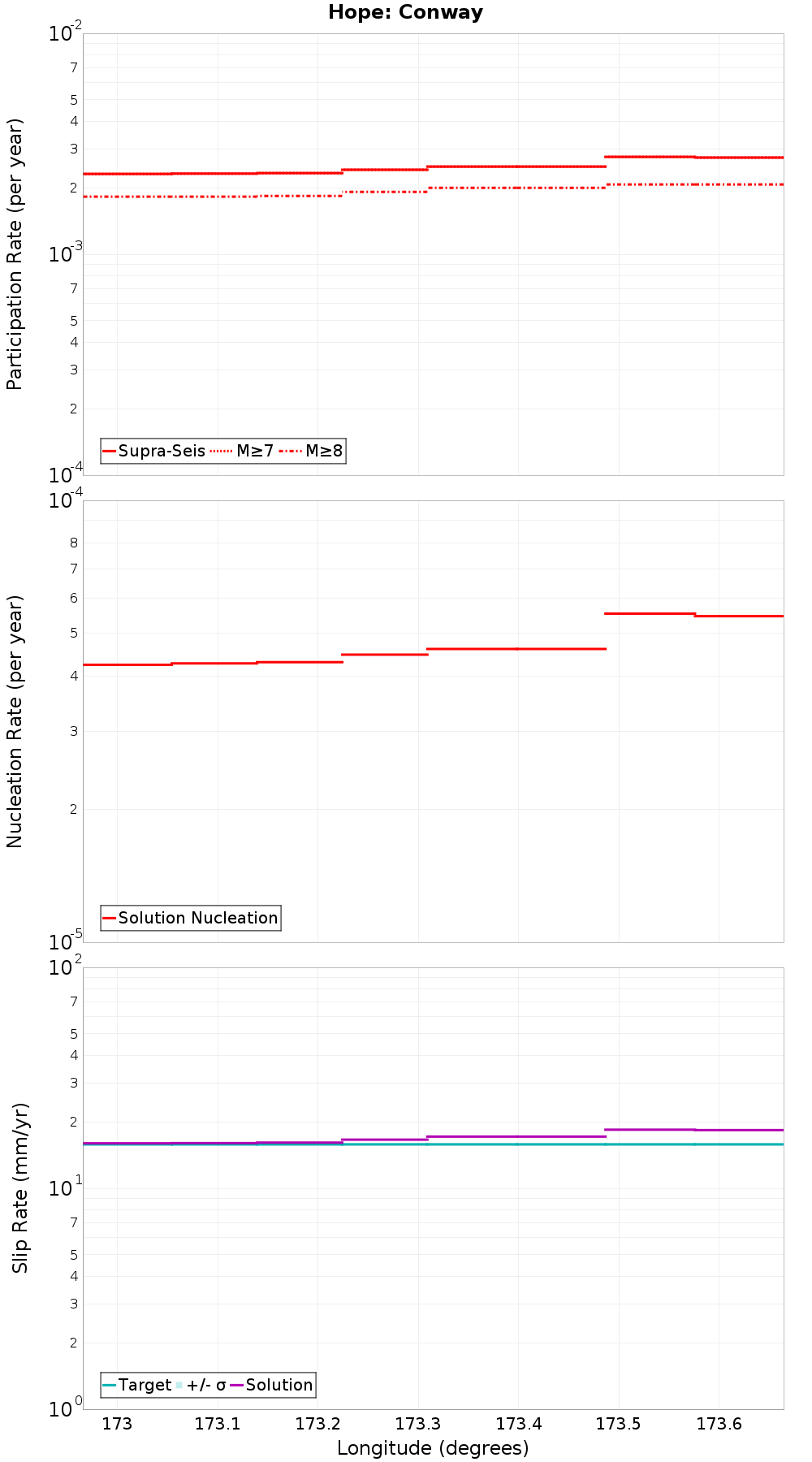 Along-strike plot