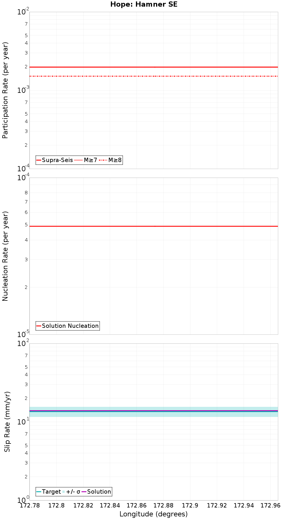 Along-strike plot