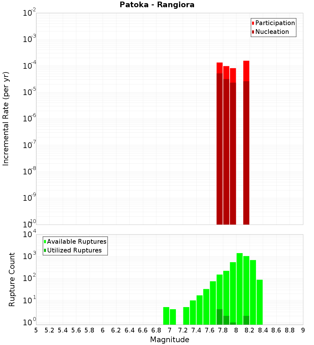 Incremental Plot