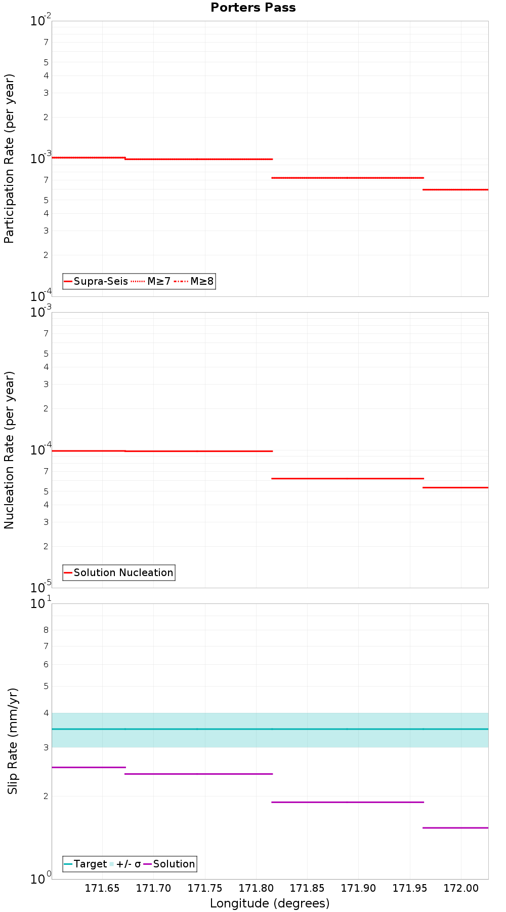 Along-strike plot