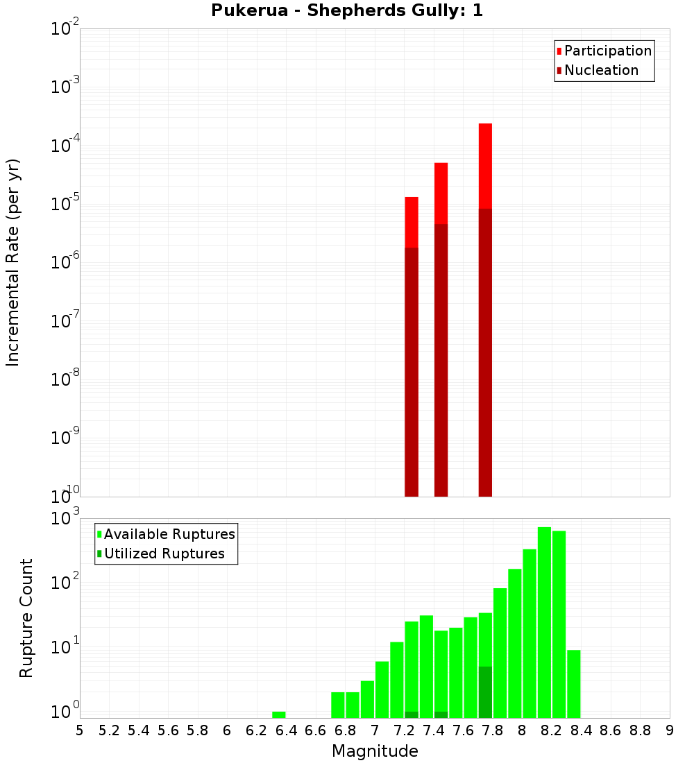 Incremental Plot