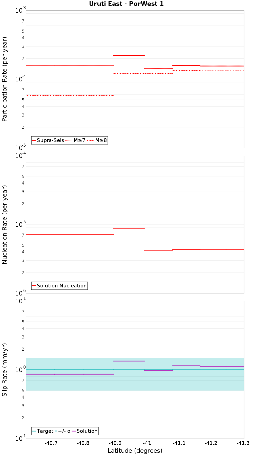 Along-strike plot
