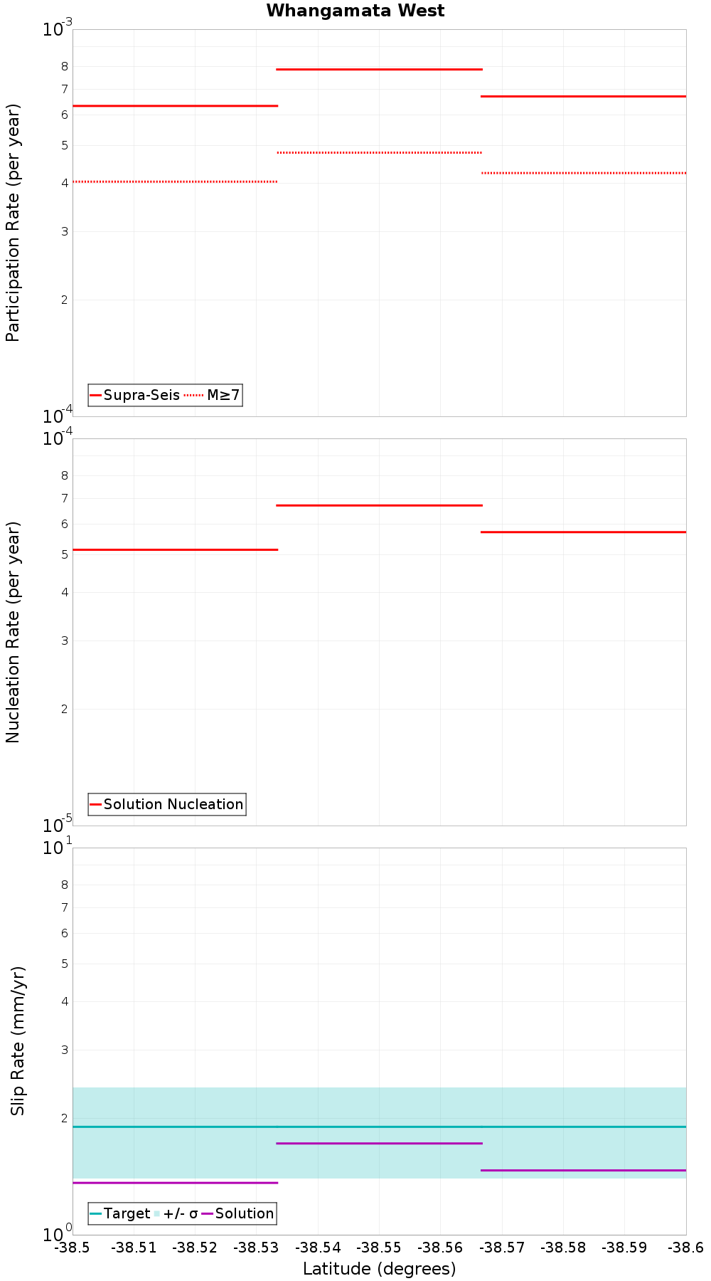Along-strike plot