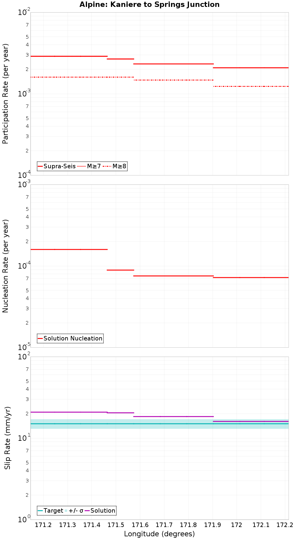 Along-strike plot