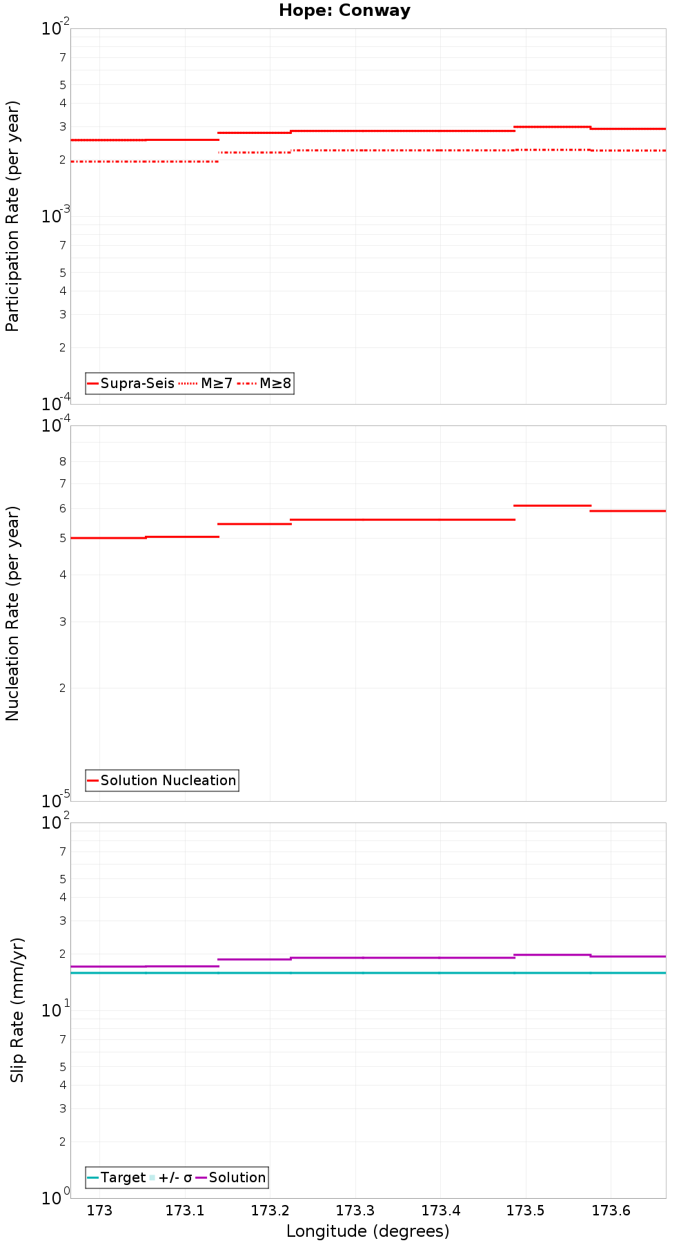 Along-strike plot