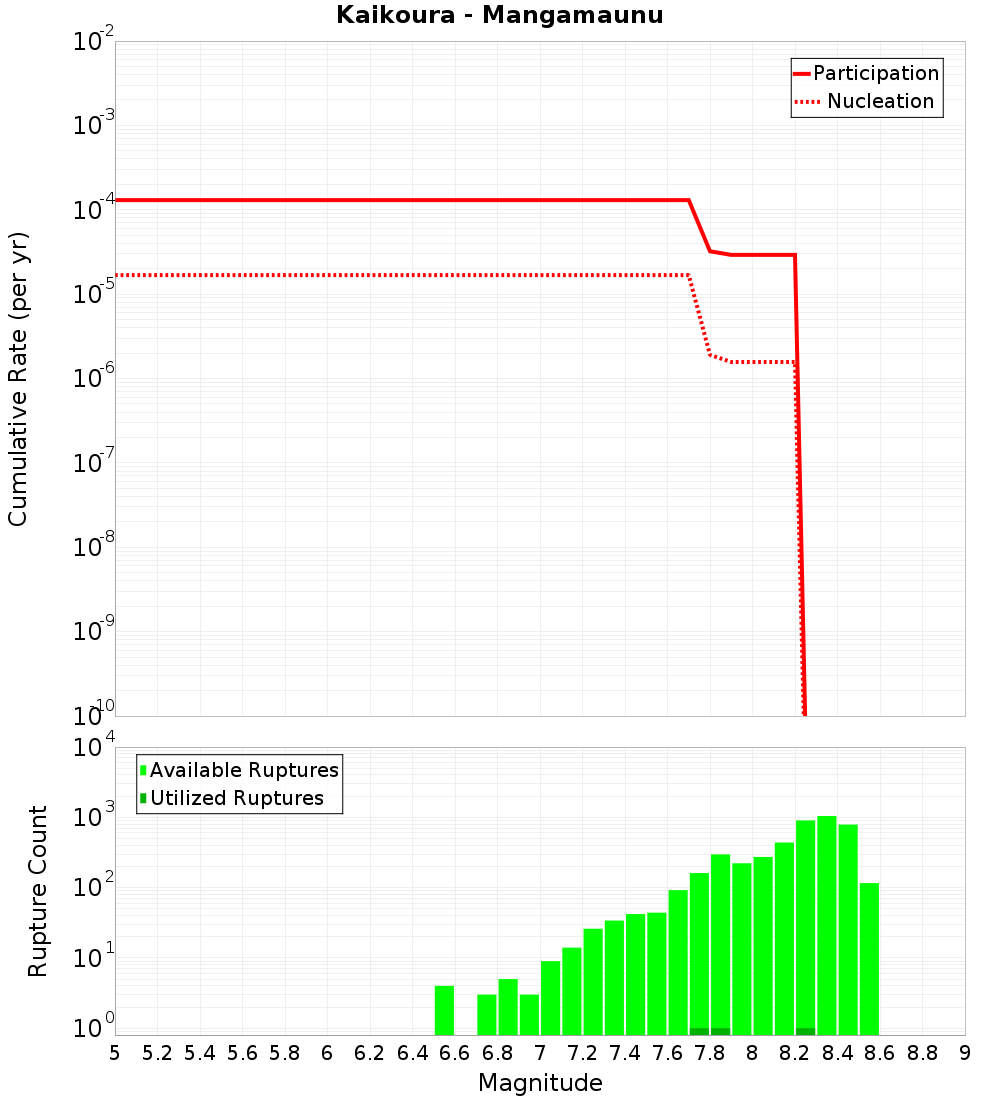 Cumulative Plot