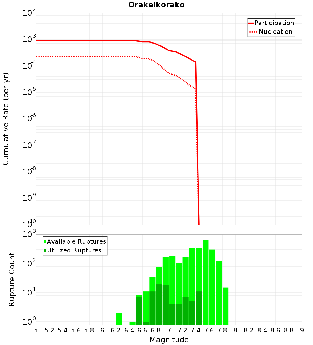 Cumulative Plot