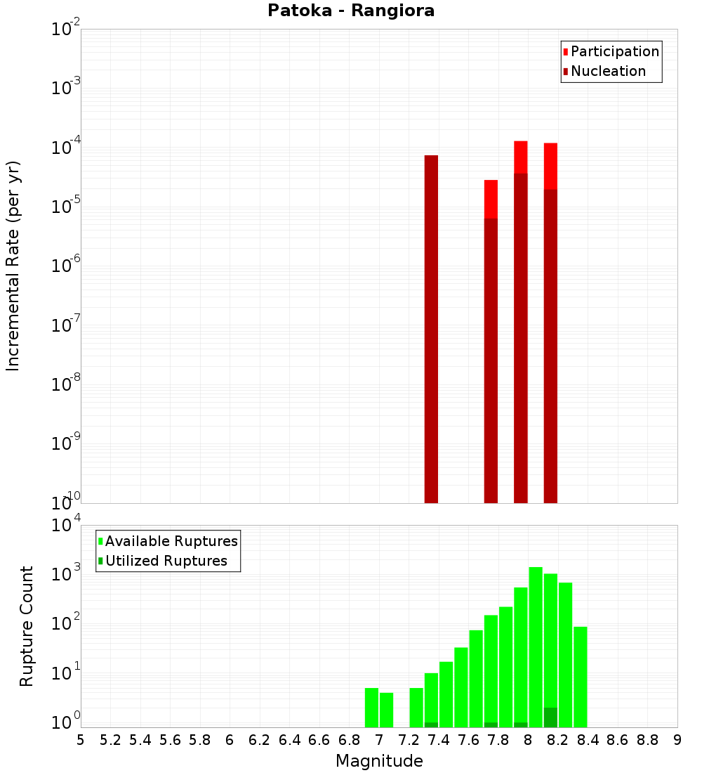 Incremental Plot