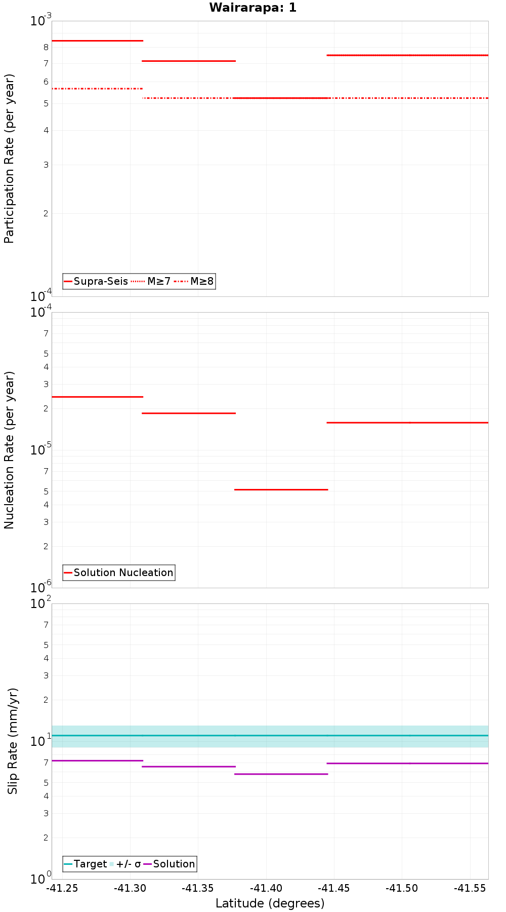 Along-strike plot