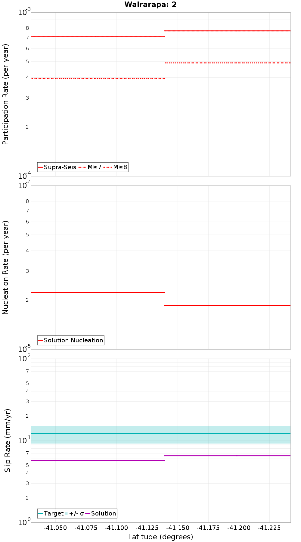 Along-strike plot