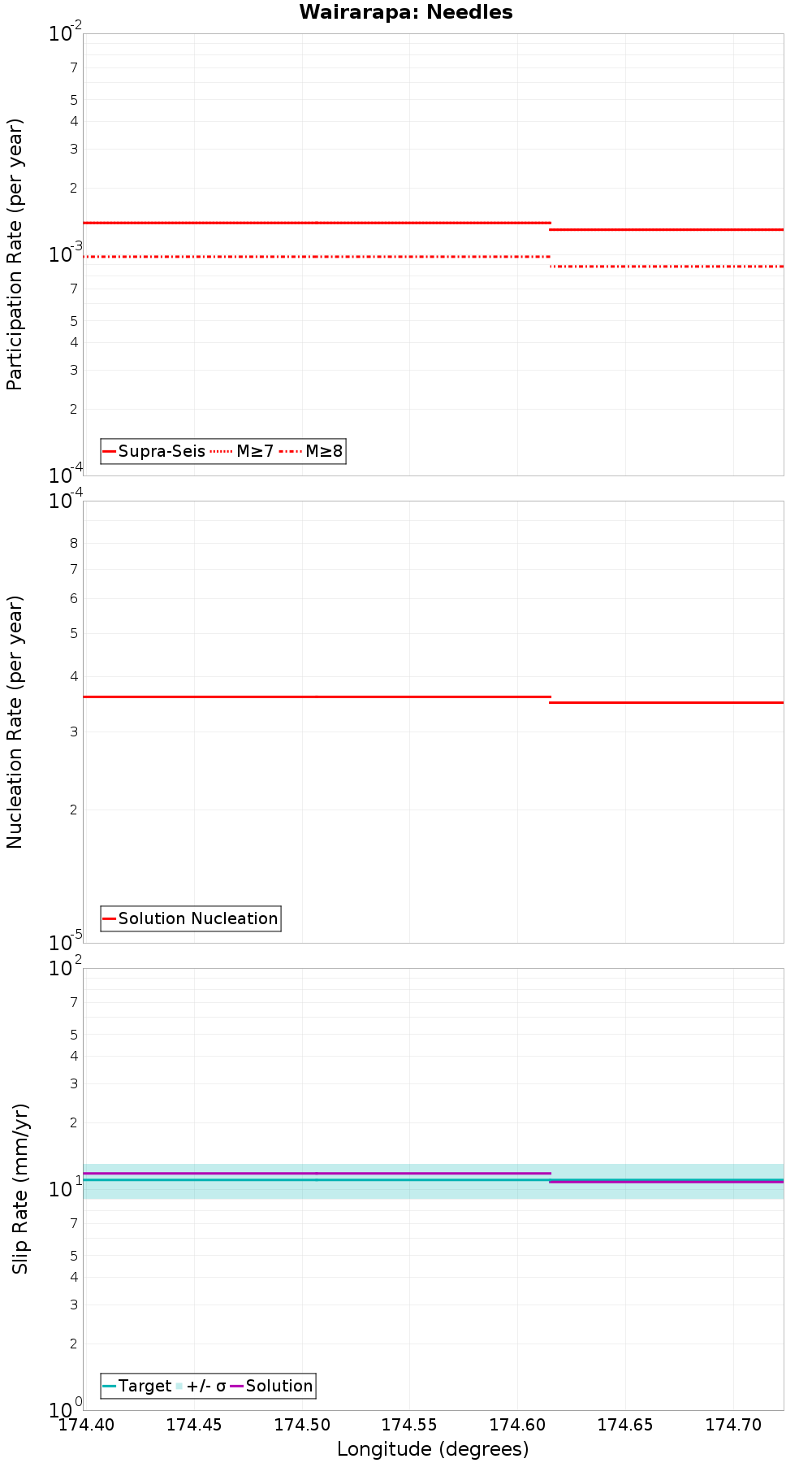 Along-strike plot