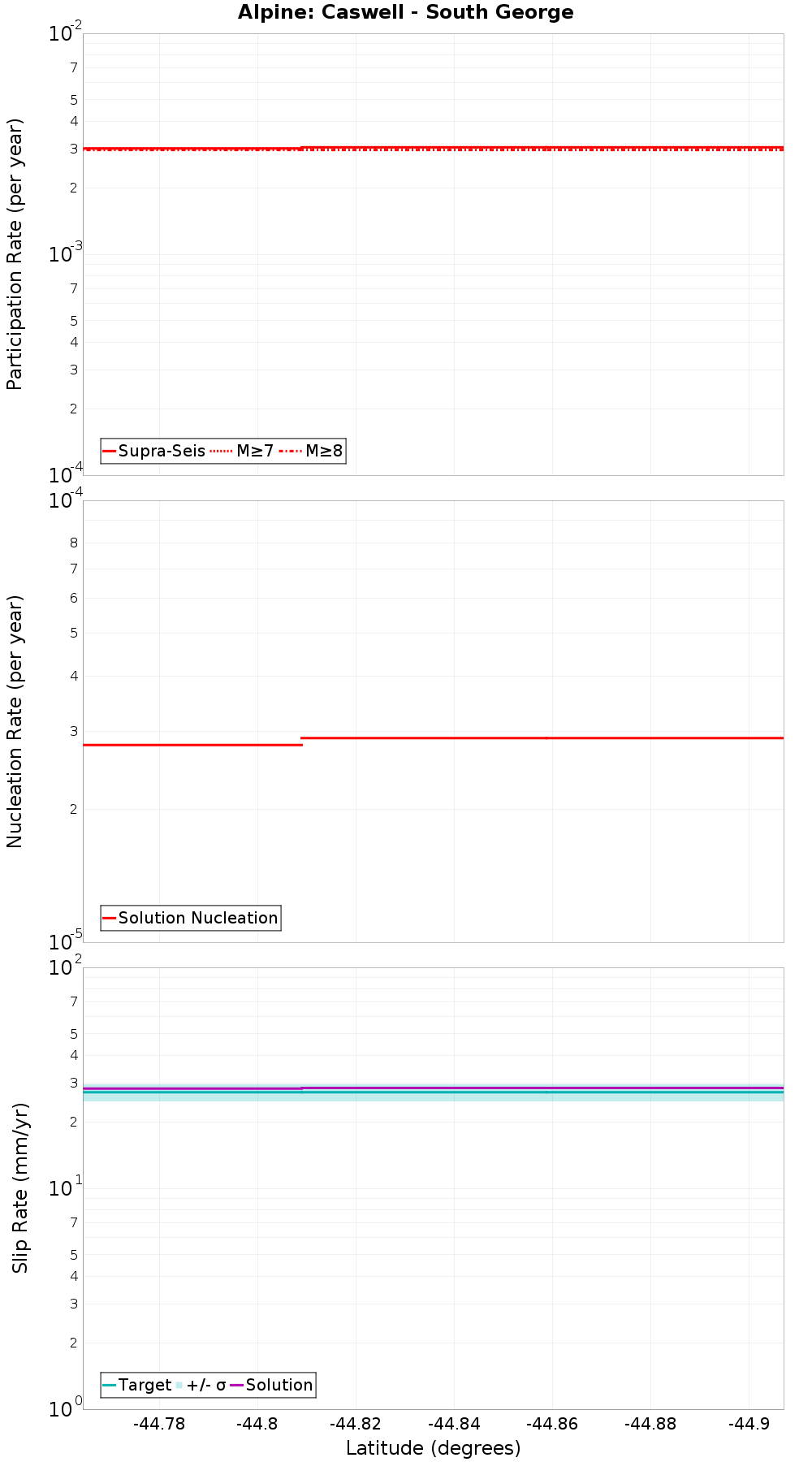 Along-strike plot