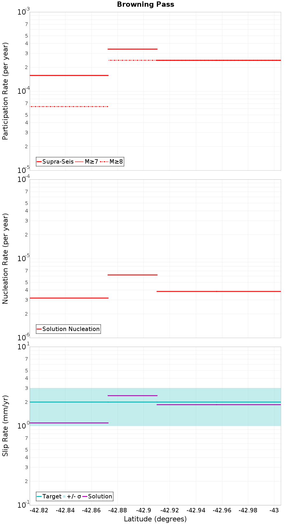 Along-strike plot