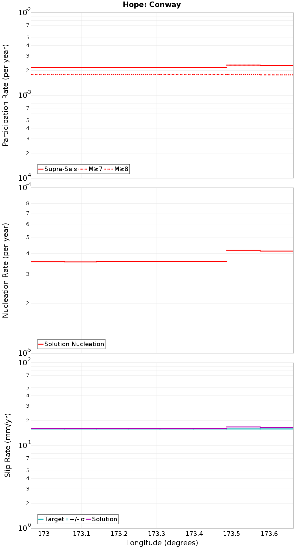 Along-strike plot