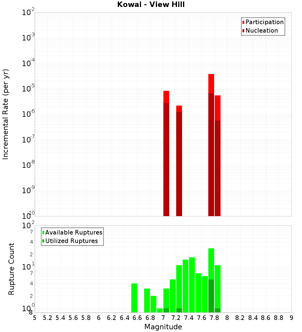 Incremental Plot