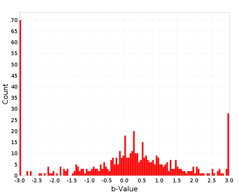 Histogram