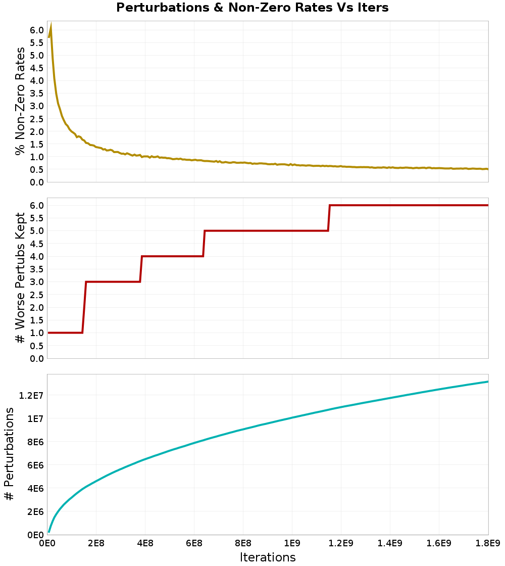 Perturbations
