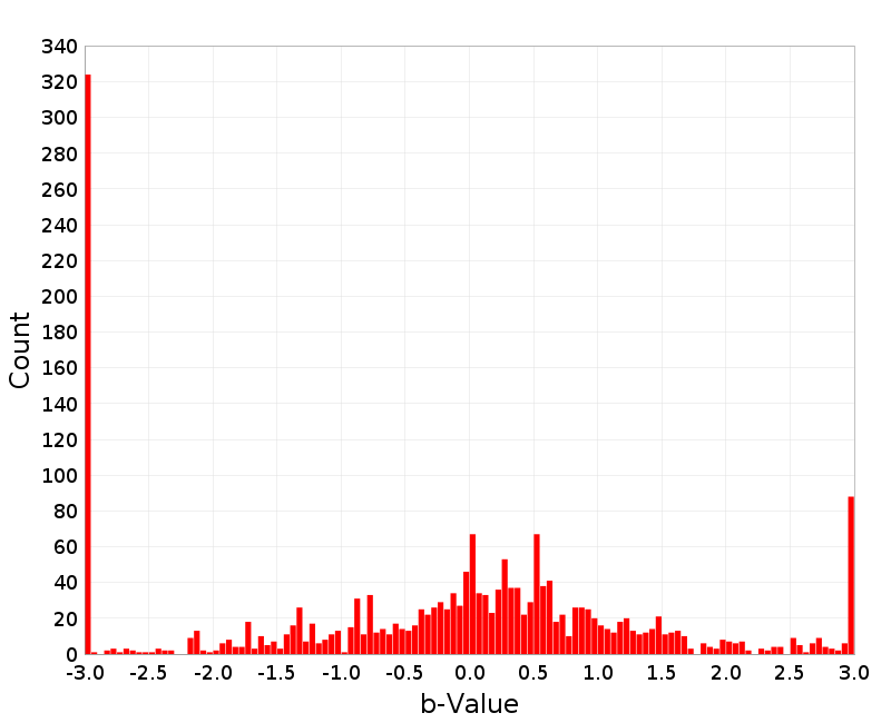 Histogram