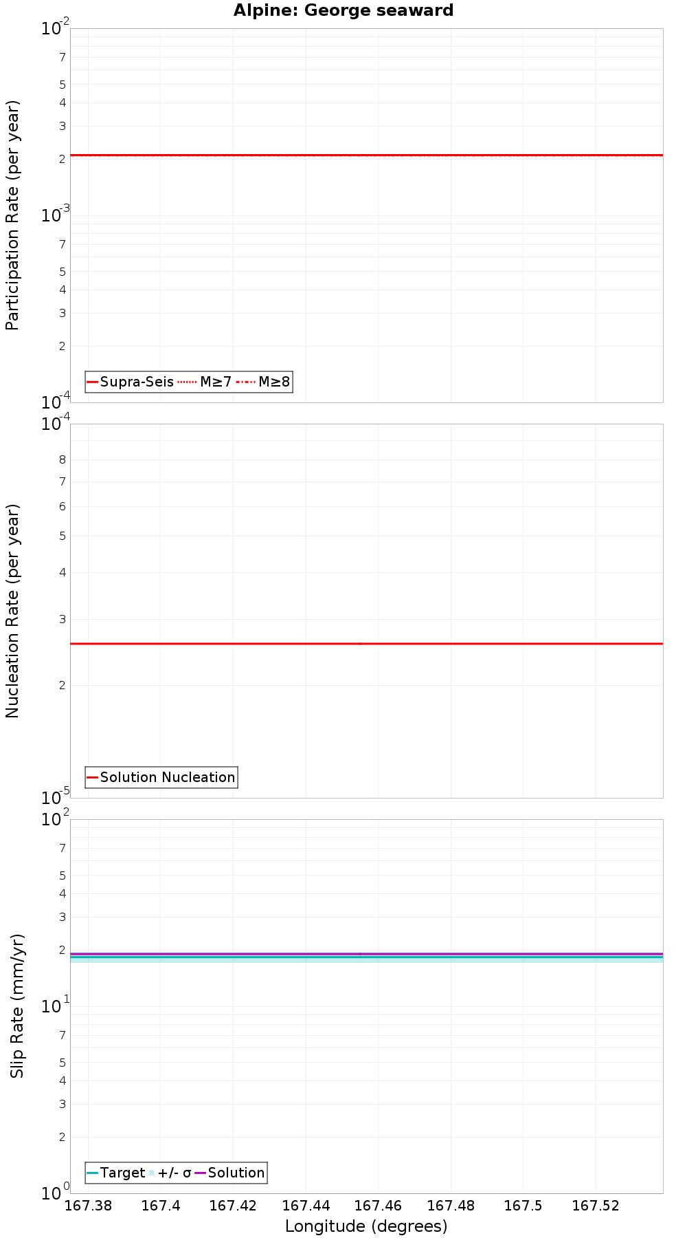 Along-strike plot