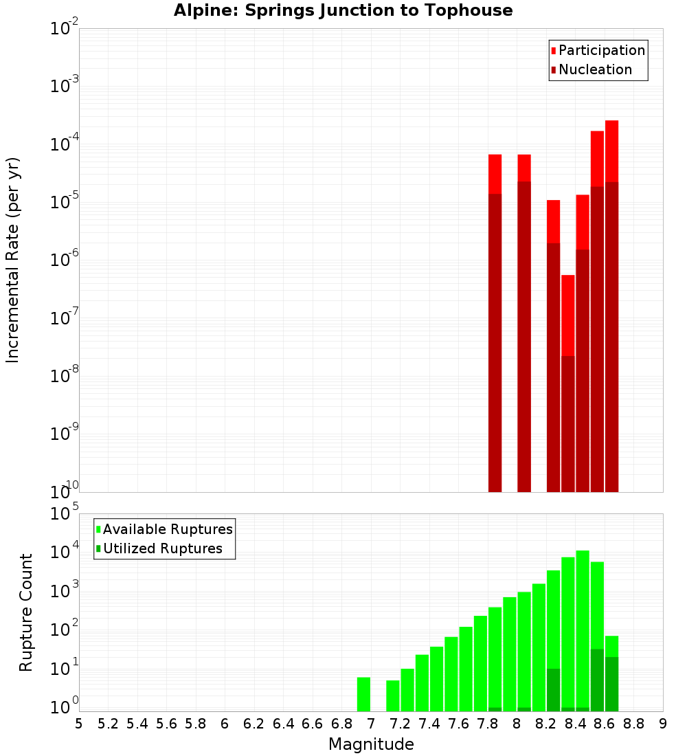Incremental Plot
