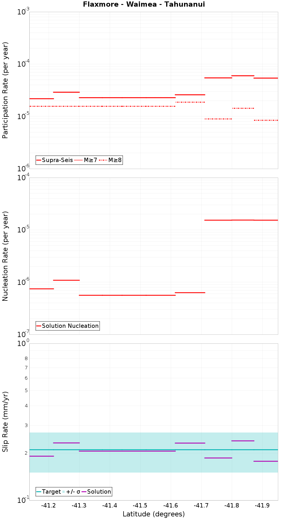 Along-strike plot