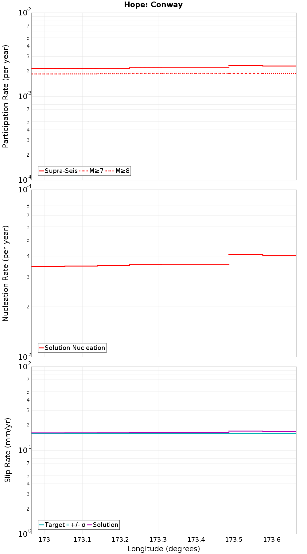 Along-strike plot