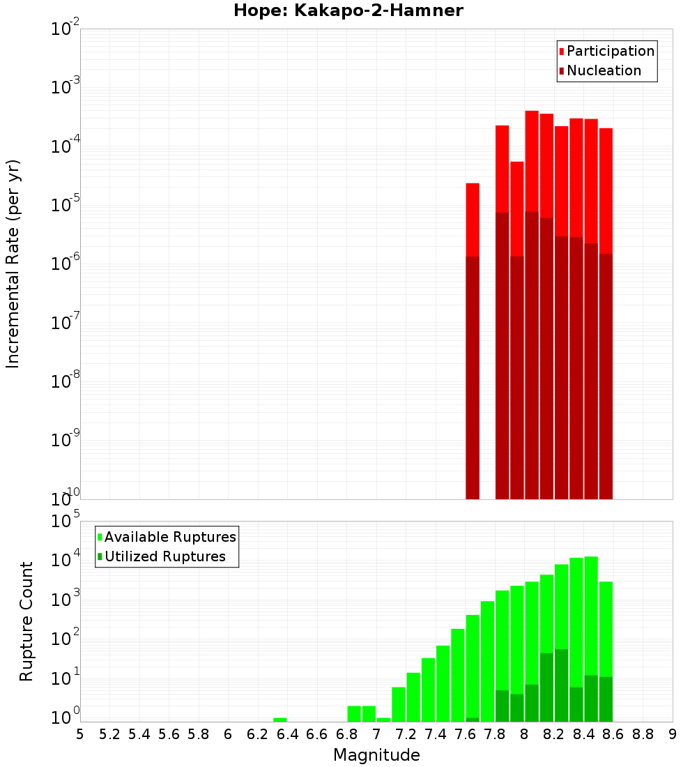 Incremental Plot