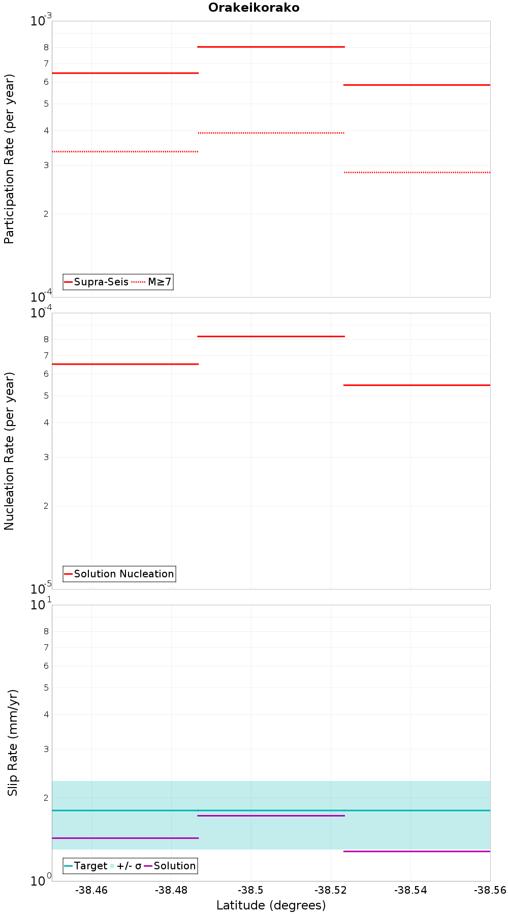 Along-strike plot