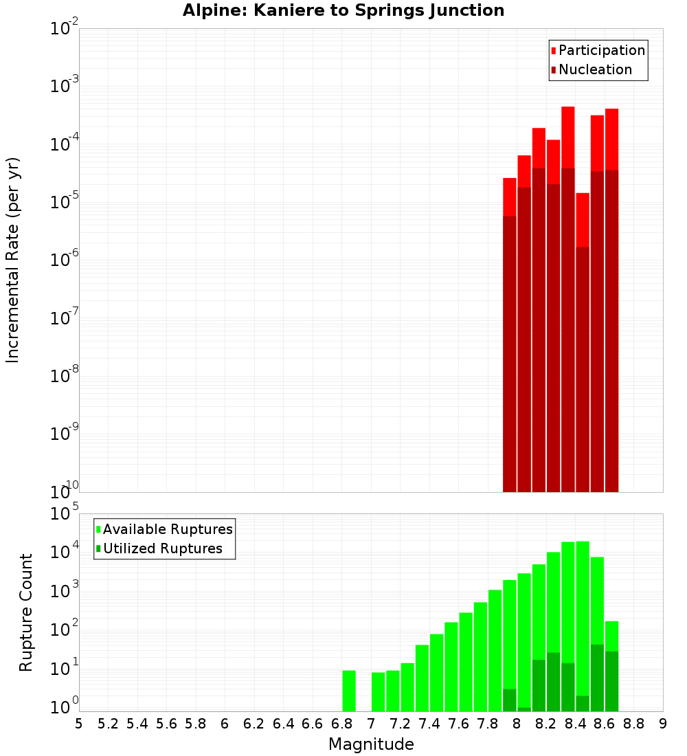 Incremental Plot