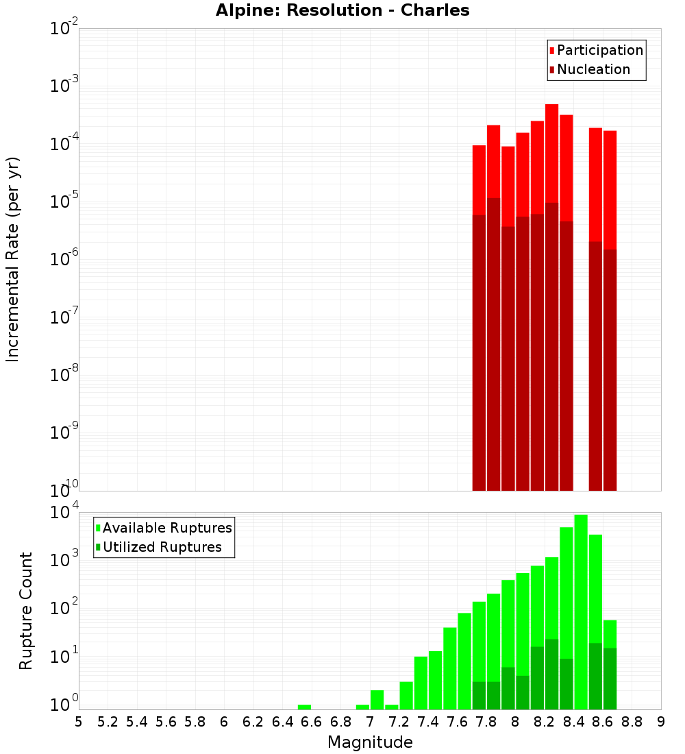 Incremental Plot