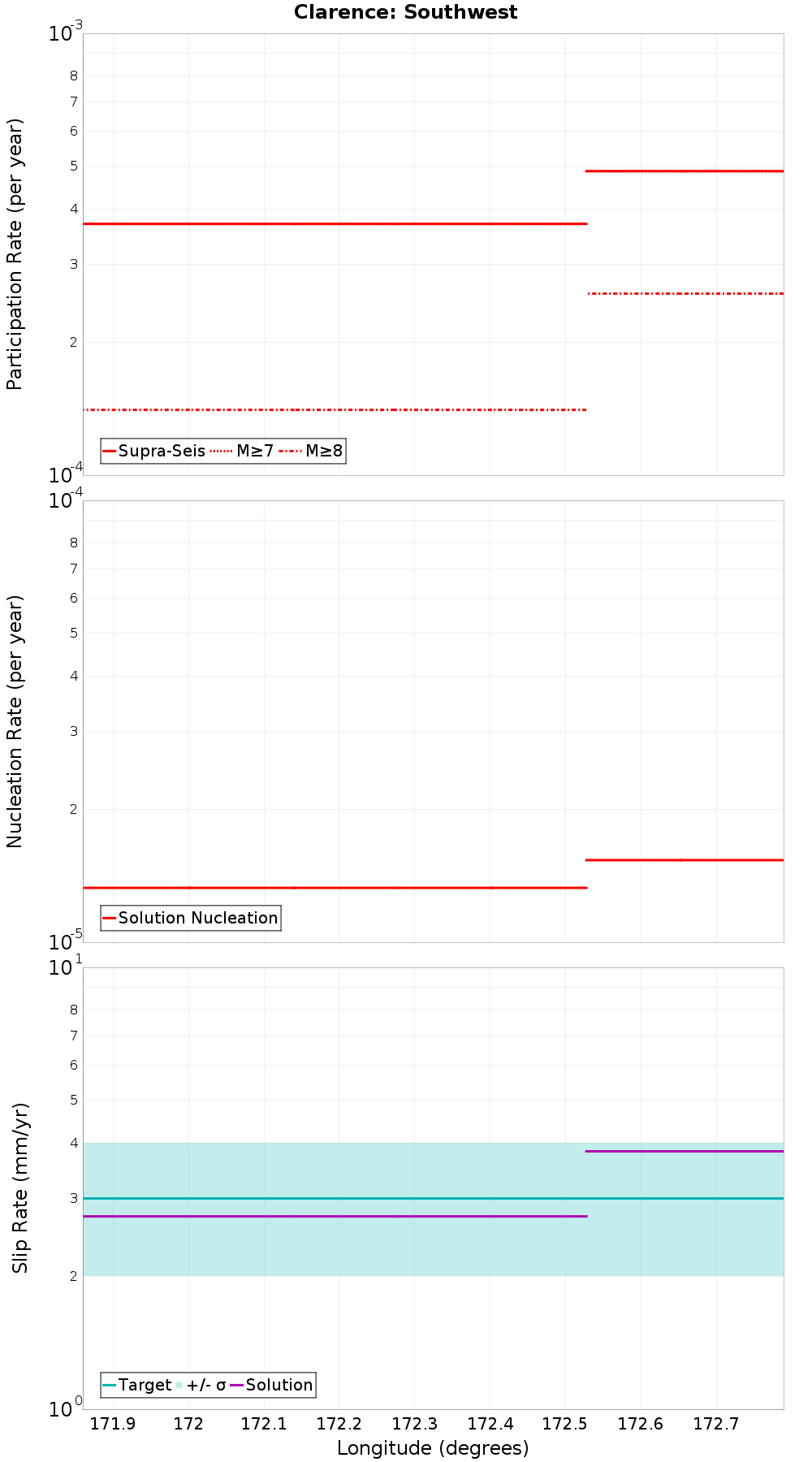 Along-strike plot
