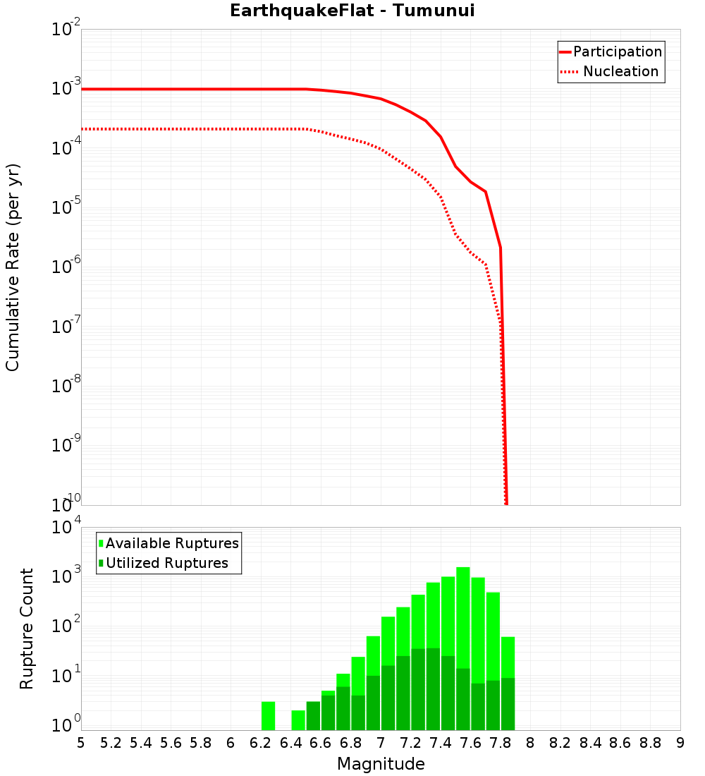 Cumulative Plot