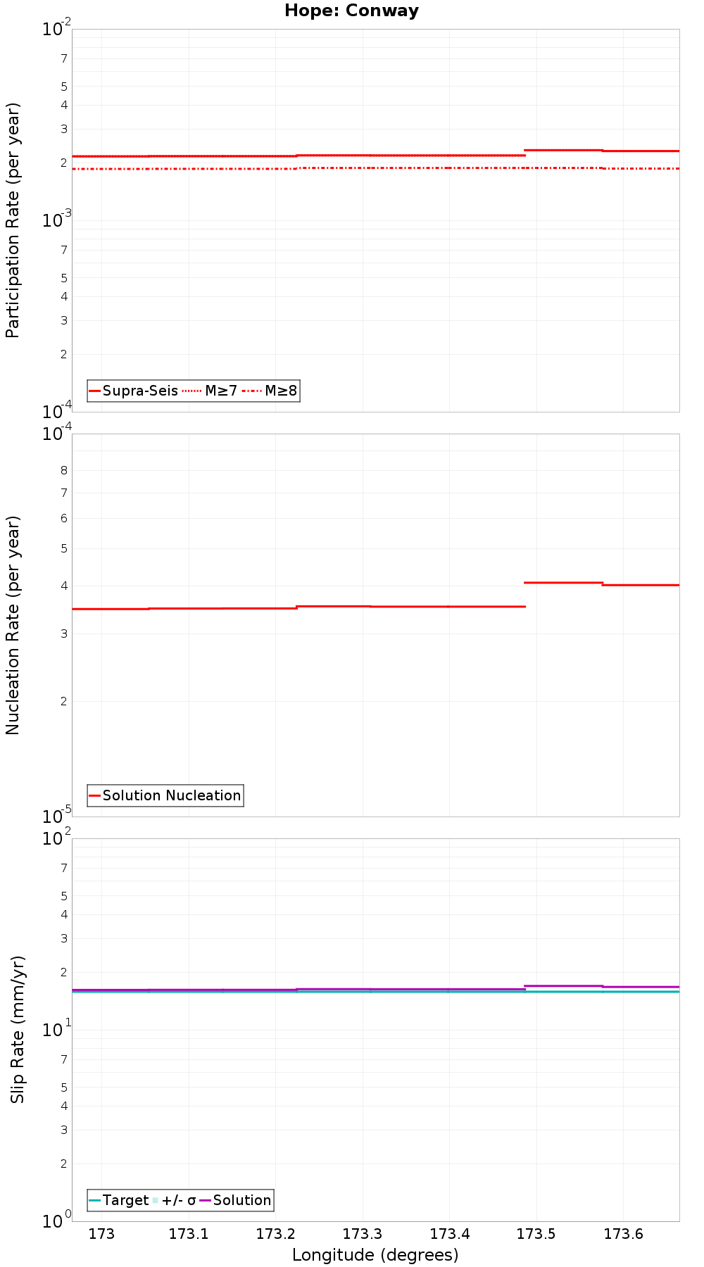 Along-strike plot