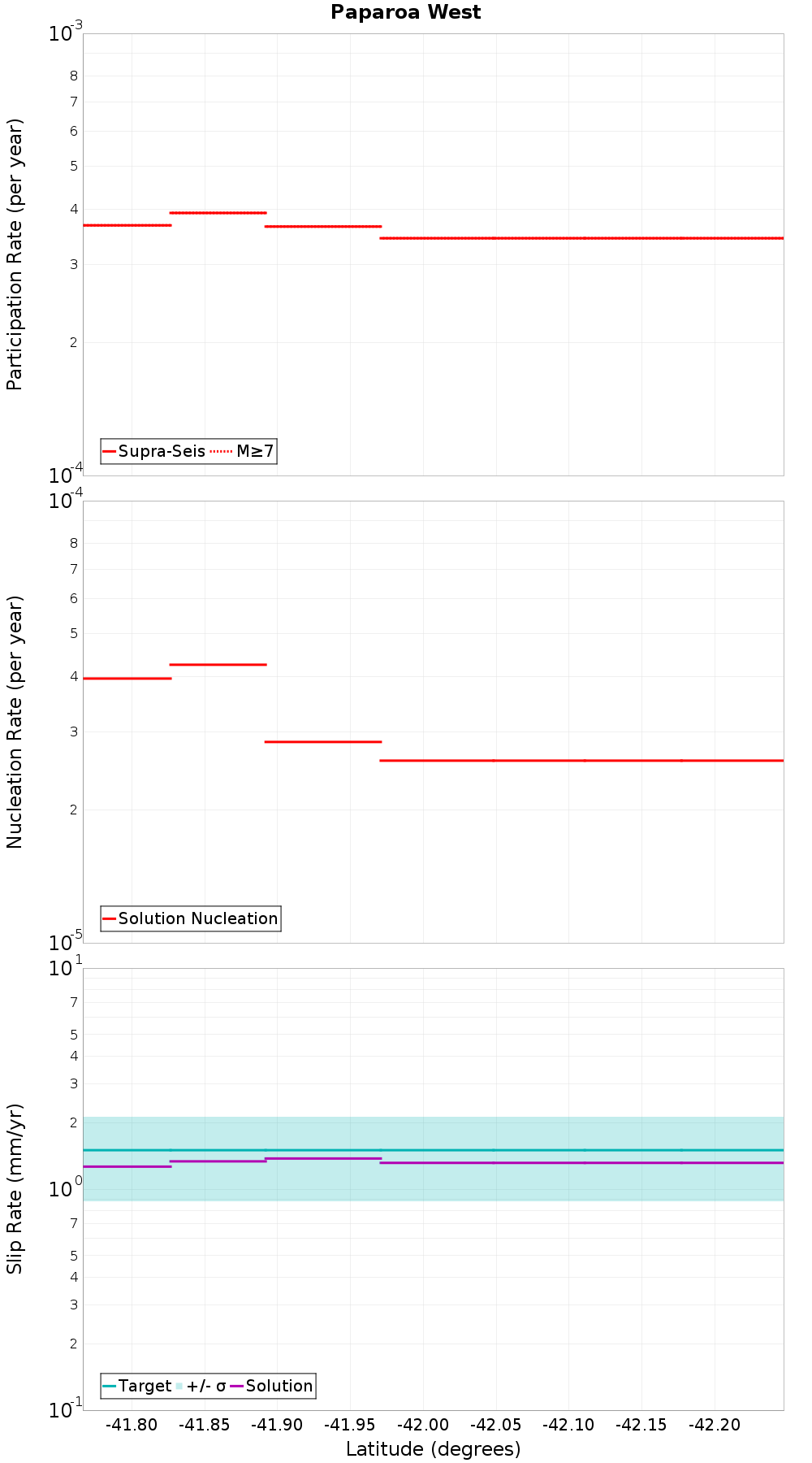 Along-strike plot