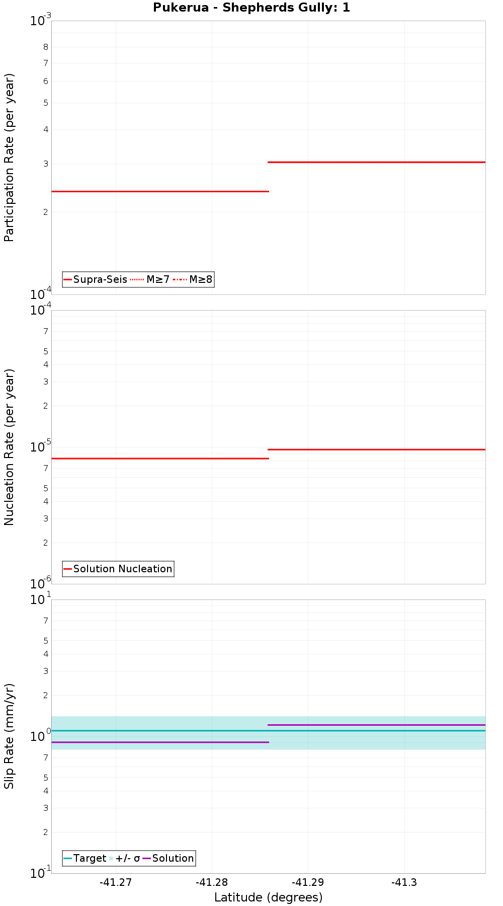 Along-strike plot