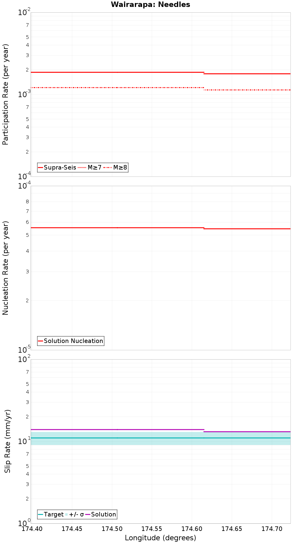 Along-strike plot