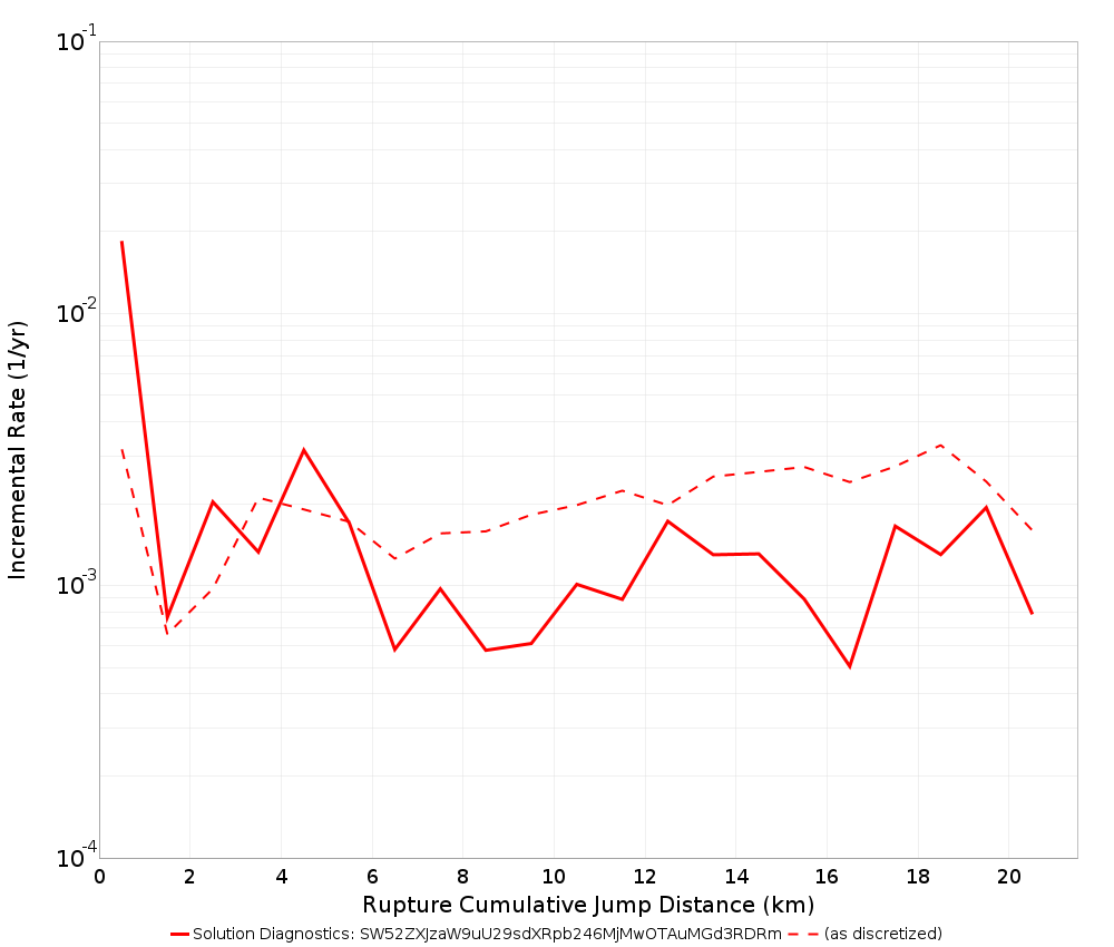 Cumulative Jump Dist Plot