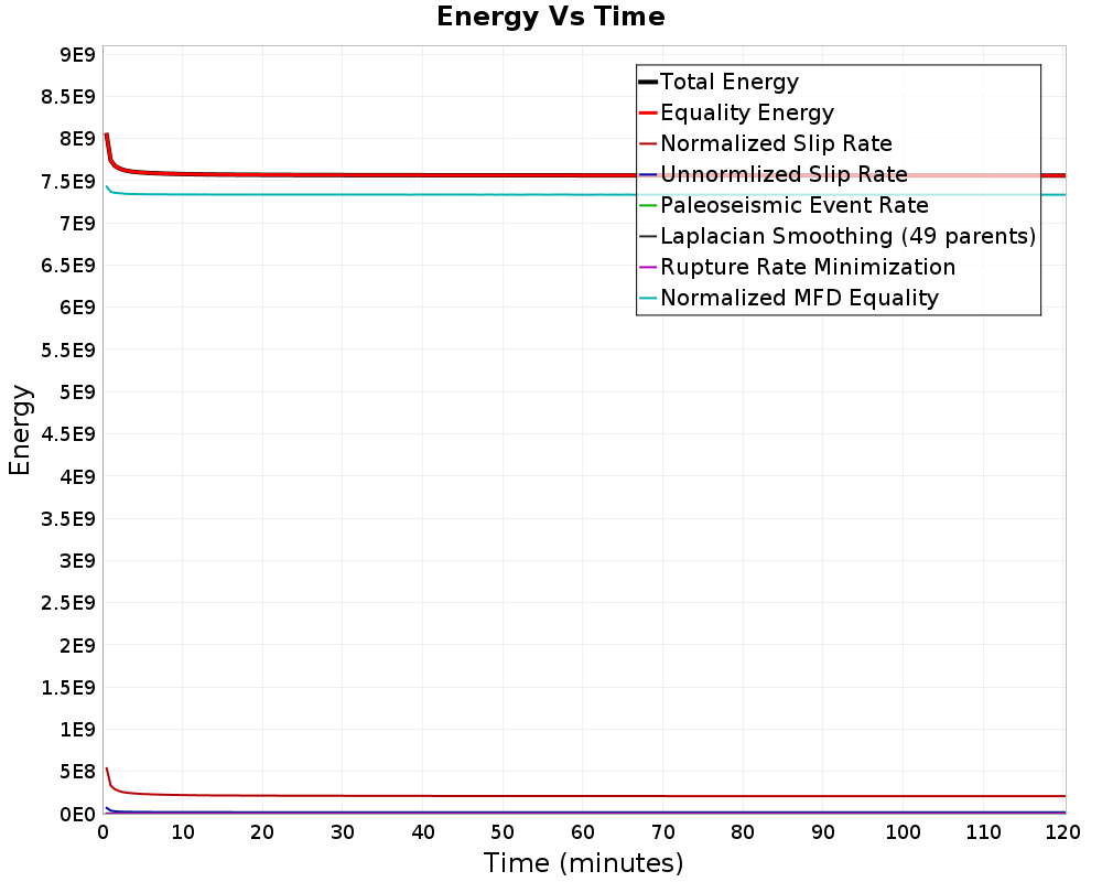 Energy vs Time