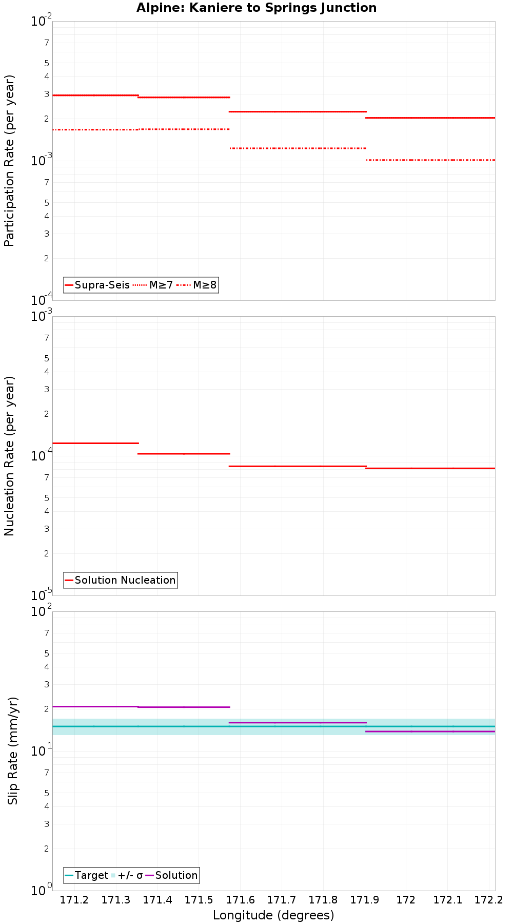 Along-strike plot