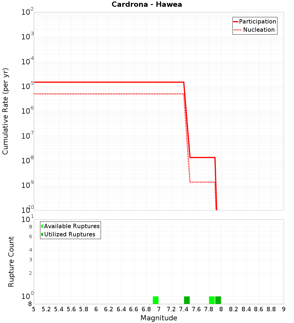 Cumulative Plot