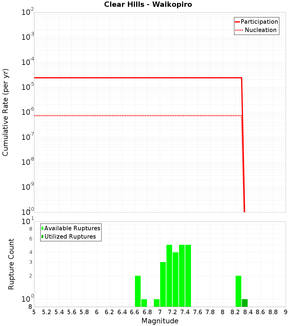 Cumulative Plot
