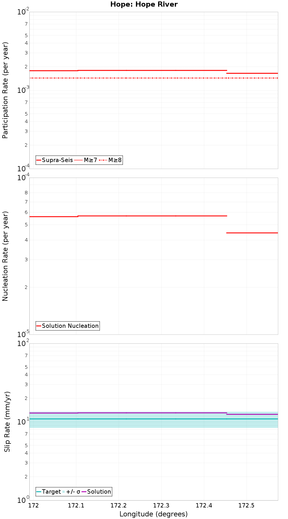 Along-strike plot