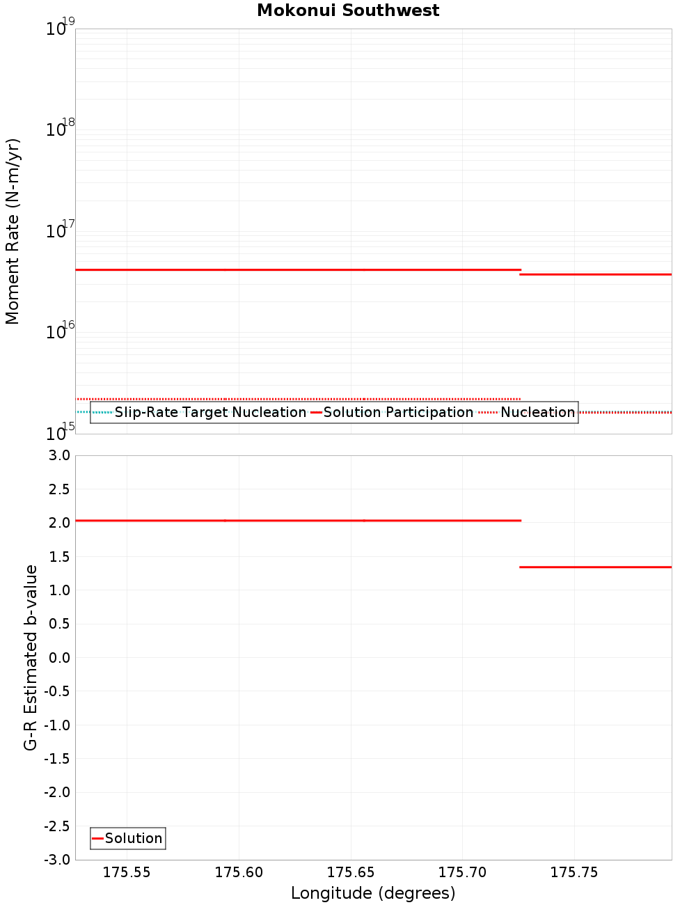 Along-strike plot