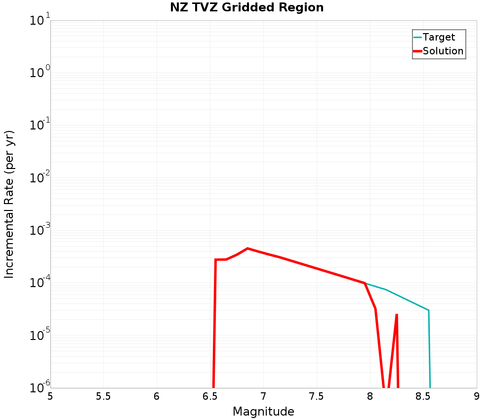 Incremental Plot