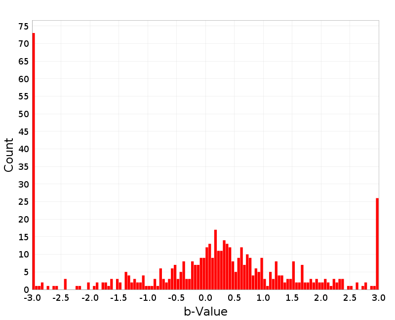 Histogram