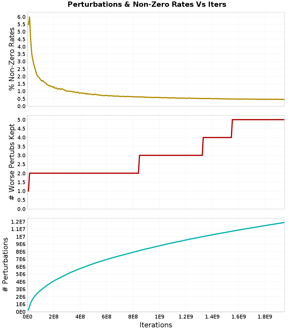 Perturbations